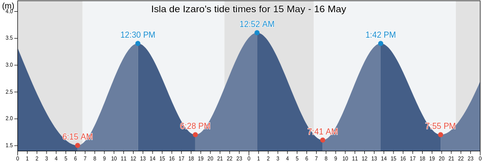 Isla de Izaro, Bizkaia, Basque Country, Spain tide chart