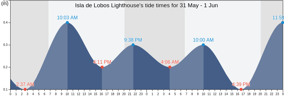 Isla de Lobos Lighthouse, Veracruz, Mexico tide chart