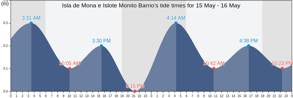 Isla de Mona e Islote Monito Barrio, Mayagueez, Puerto Rico tide chart