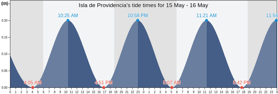 Isla de Providencia, San Andres y Providencia, Colombia tide chart