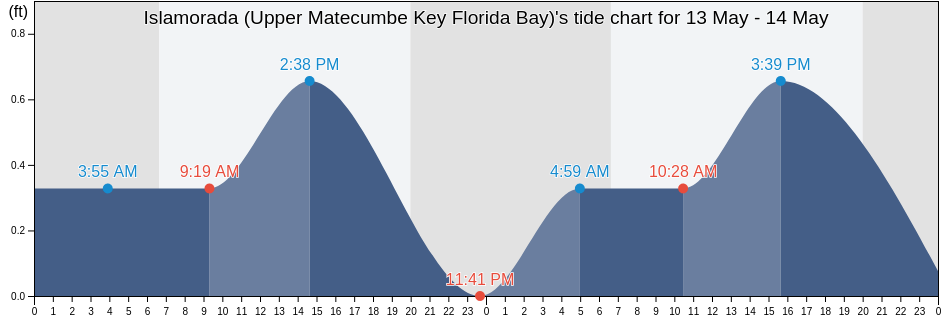 Islamorada (Upper Matecumbe Key Florida Bay), Miami-Dade County, Florida, United States tide chart