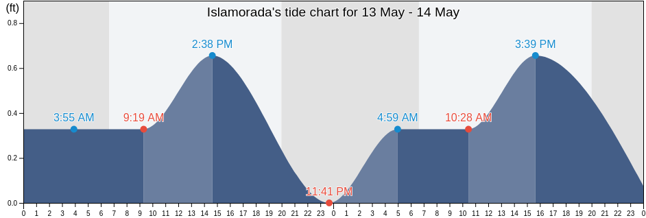 Islamorada, Miami-Dade County, Florida, United States tide chart