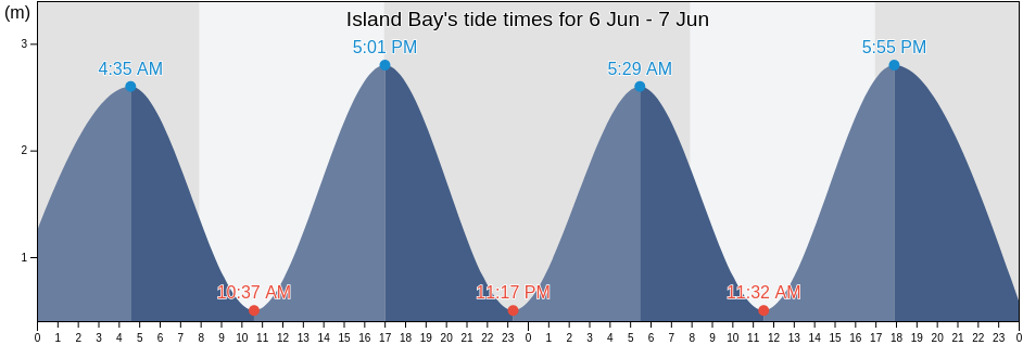 Island Bay, New Zealand tide chart