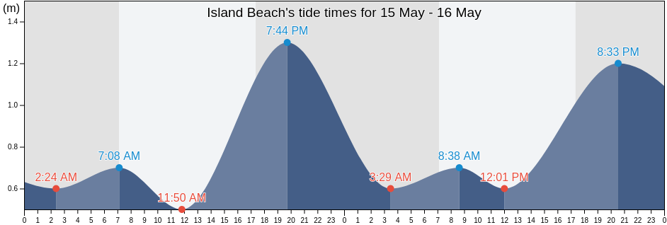 Island Beach, Kangaroo Island, South Australia, Australia tide chart