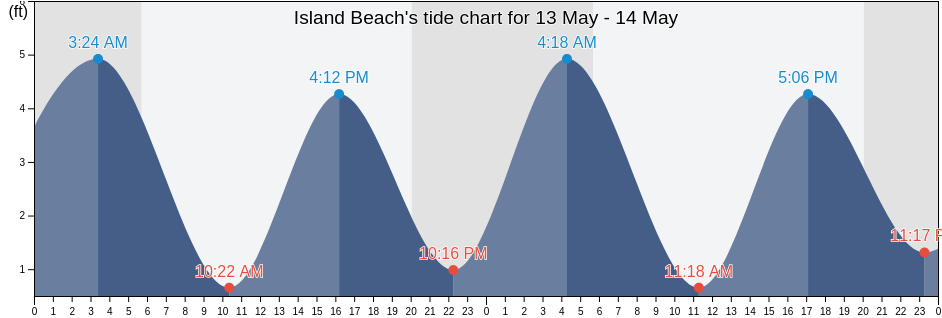 Island Beach, Ocean County, New Jersey, United States tide chart