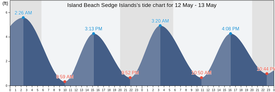 Island Beach Sedge Islands, Ocean County, New Jersey, United States tide chart
