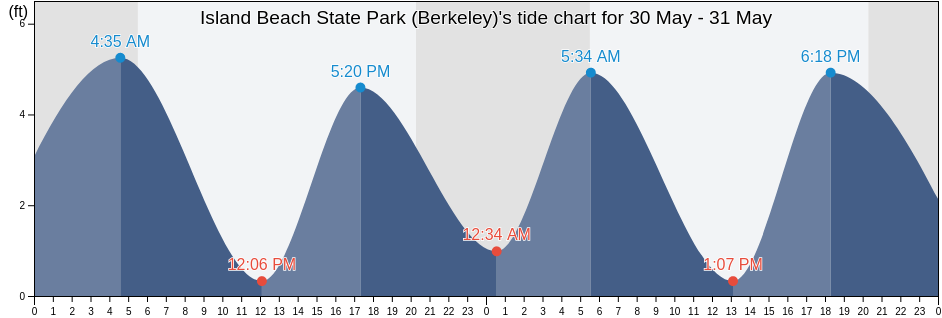 Island Beach State Park (Berkeley), Ocean County, New Jersey, United States tide chart