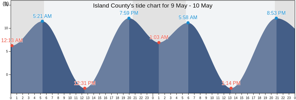 Island County, Washington, United States tide chart