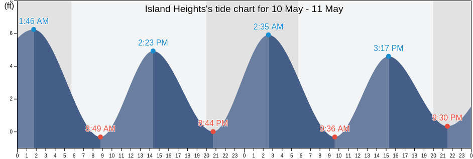 Island Heights, Ocean County, New Jersey, United States tide chart