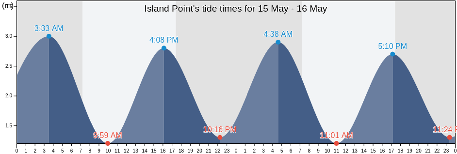 Island Point, Kaipara District, Northland, New Zealand tide chart