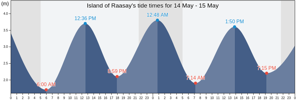 Island of Raasay, Highland, Scotland, United Kingdom tide chart
