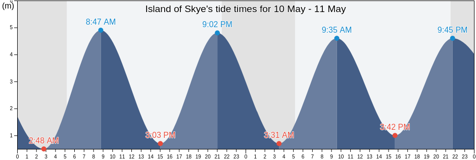 Island of Skye, Highland, Scotland, United Kingdom tide chart