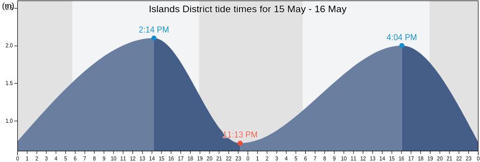 Islands District, Hong Kong tide chart