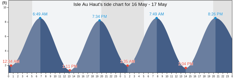 Isle Au Haut, Knox County, Maine, United States tide chart
