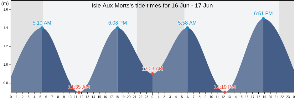 Isle Aux Morts, Victoria County, Nova Scotia, Canada tide chart