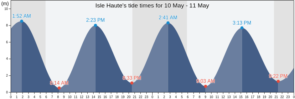 Isle Haute, Kings County, Nova Scotia, Canada tide chart