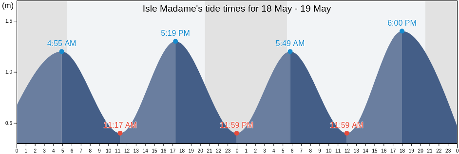 Isle Madame, Nova Scotia, Canada tide chart