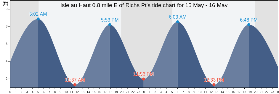 Isle au Haut 0.8 mile E of Richs Pt, Knox County, Maine, United States tide chart