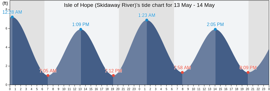Isle of Hope (Skidaway River), Chatham County, Georgia, United States tide chart
