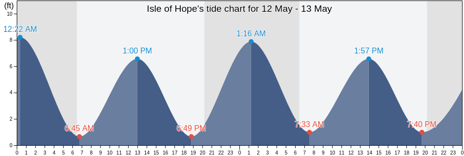 Isle of Hope, Chatham County, Georgia, United States tide chart