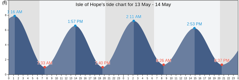 Isle of Hope, Chatham County, Georgia, United States tide chart