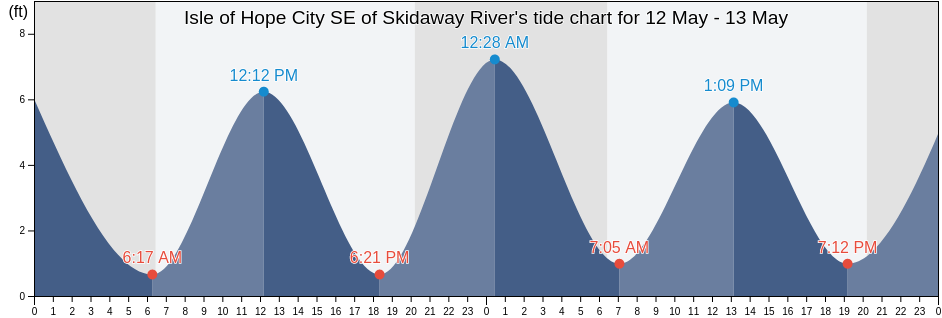 Isle of Hope City SE of Skidaway River, Chatham County, Georgia, United States tide chart