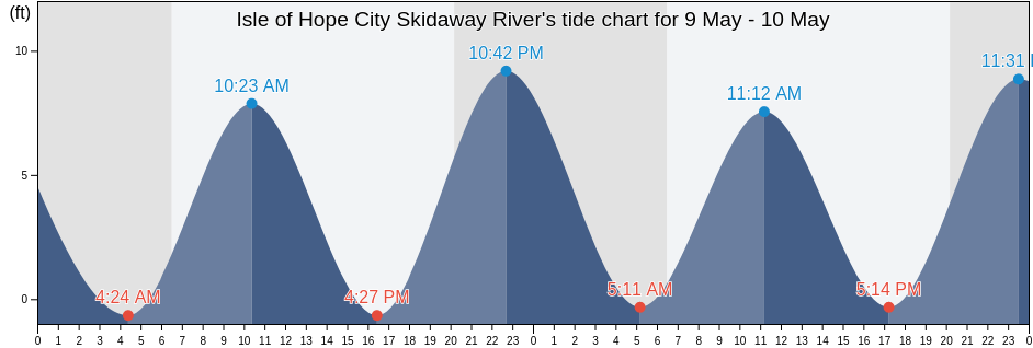 Isle of Hope City Skidaway River, Chatham County, Georgia, United States tide chart