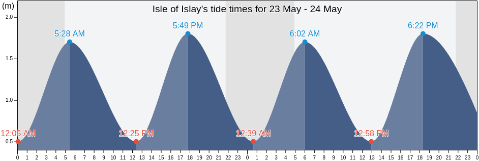 Isle of Islay, Argyll and Bute, Scotland, United Kingdom tide chart
