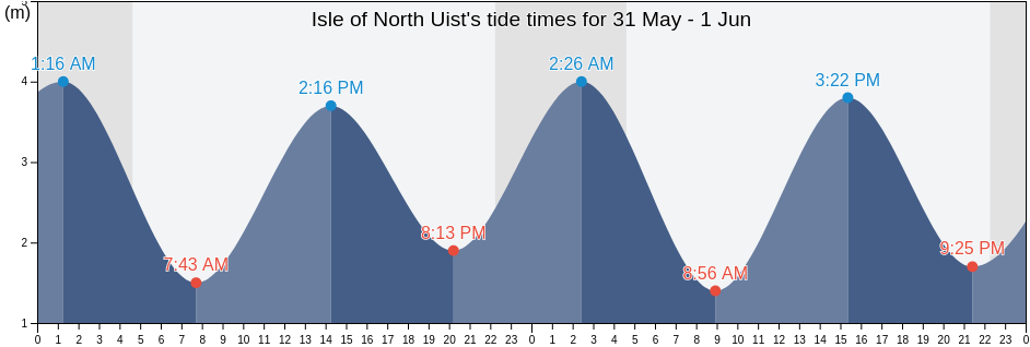Isle of North Uist, Eilean Siar, Scotland, United Kingdom tide chart