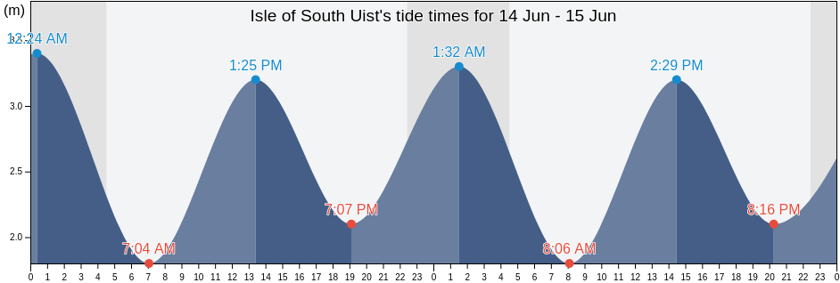 Isle of South Uist, Eilean Siar, Scotland, United Kingdom tide chart