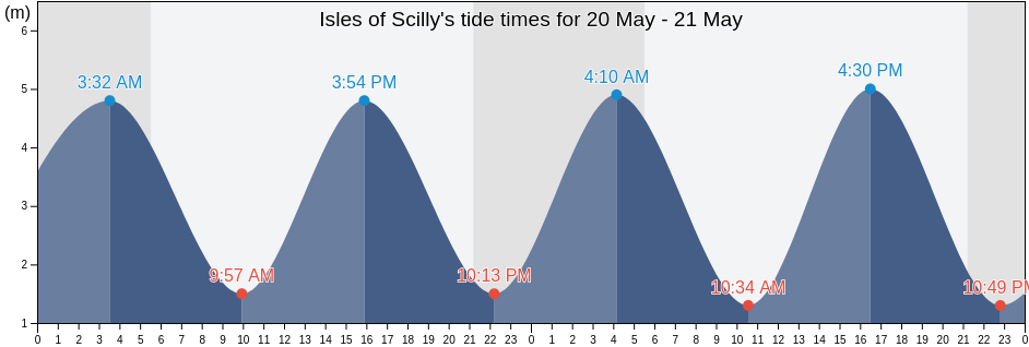 Isles of Scilly, Isles of Scilly, England, United Kingdom tide chart