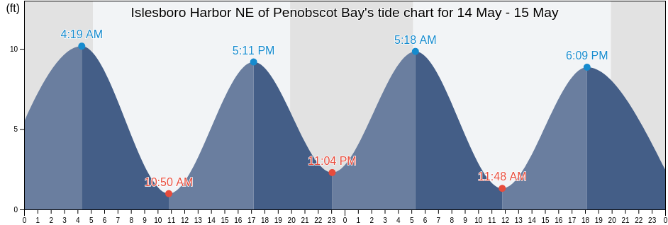 Islesboro Harbor NE of Penobscot Bay, Waldo County, Maine, United States tide chart