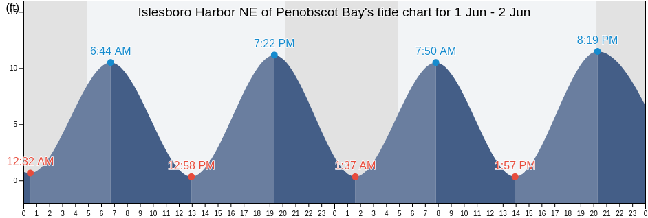 Islesboro Harbor NE of Penobscot Bay, Waldo County, Maine, United States tide chart