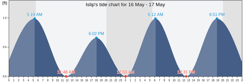Islip, Suffolk County, New York, United States tide chart