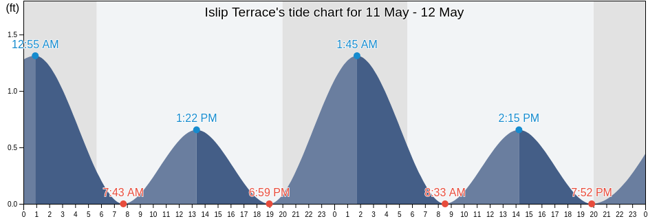 Islip Terrace, Suffolk County, New York, United States tide chart