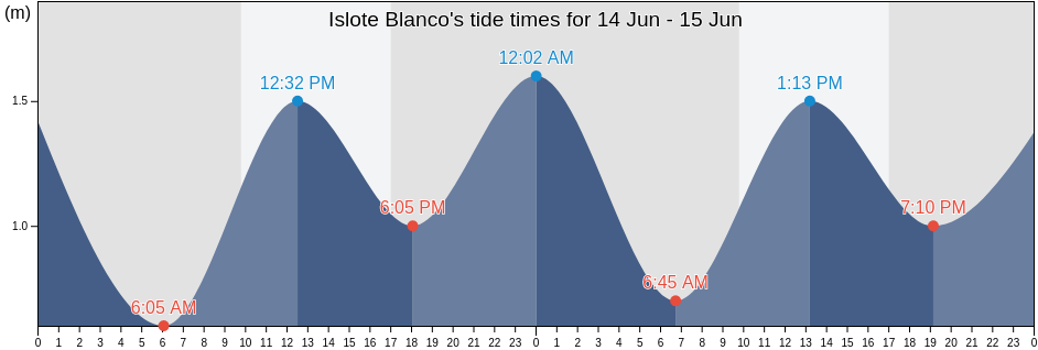 Islote Blanco, Departamento de Ushuaia, Tierra del Fuego, Argentina tide chart