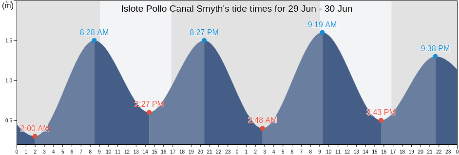 Islote Pollo Canal Smyth, Provincia de Ultima Esperanza, Region of Magallanes, Chile tide chart