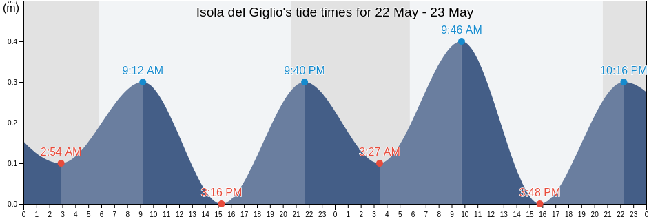 Isola del Giglio, Provincia di Grosseto, Tuscany, Italy tide chart