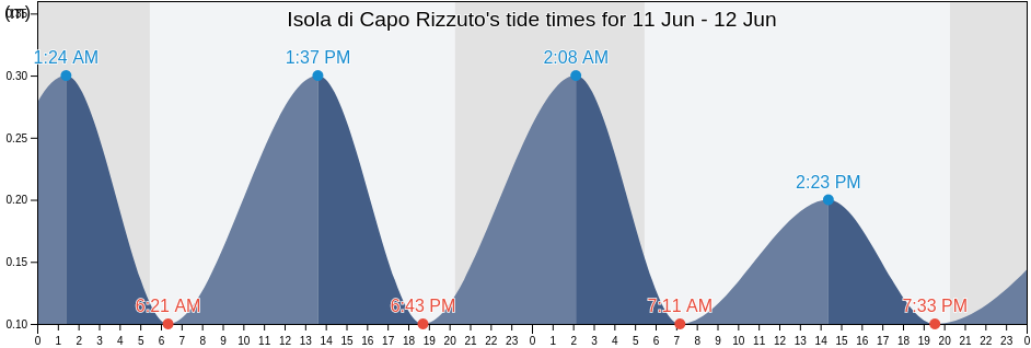 Isola di Capo Rizzuto, Provincia di Crotone, Calabria, Italy tide chart