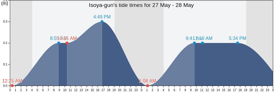 Isoya-gun, Hokkaido, Japan tide chart