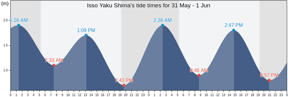 Isso Yaku Shima, Kumage-gun, Kagoshima, Japan tide chart