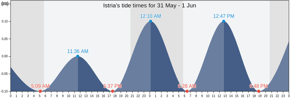 Istria, Comuna Istria, Constanta, Romania tide chart