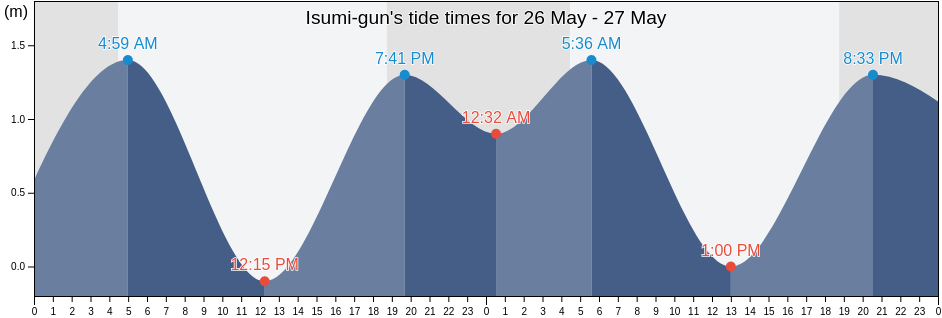 Isumi-gun, Chiba, Japan tide chart