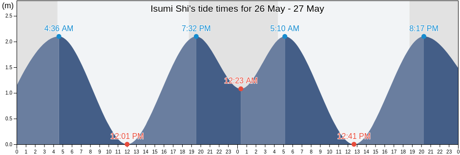 Isumi Shi, Chiba, Japan tide chart
