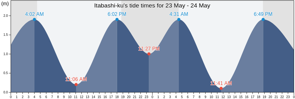 Itabashi-ku, Tokyo, Japan tide chart