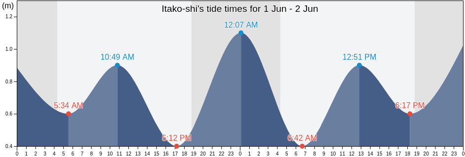Itako-shi, Ibaraki, Japan tide chart