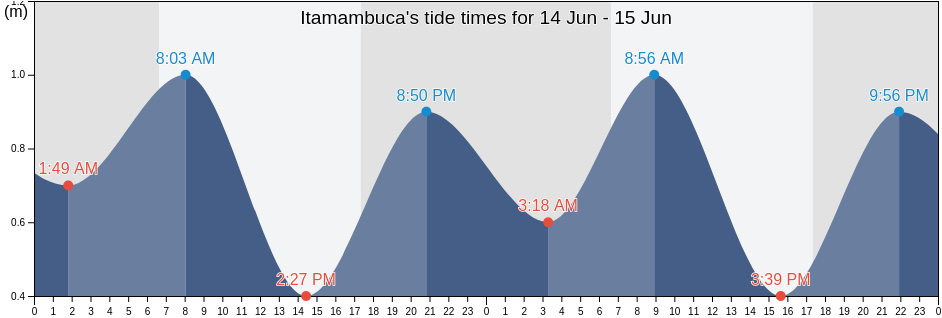 Itamambuca, Ubatuba, Sao Paulo, Brazil tide chart