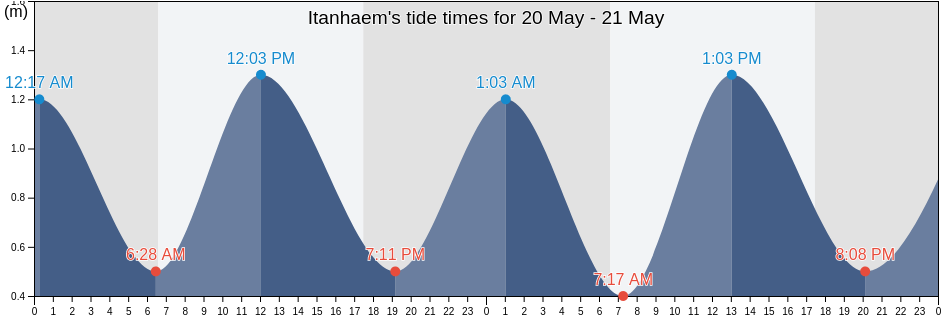 Itanhaem, Sao Paulo, Brazil tide chart