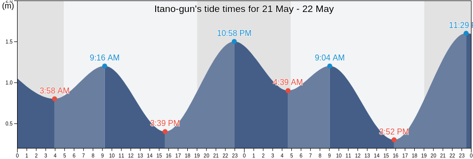 Itano-gun, Tokushima, Japan tide chart