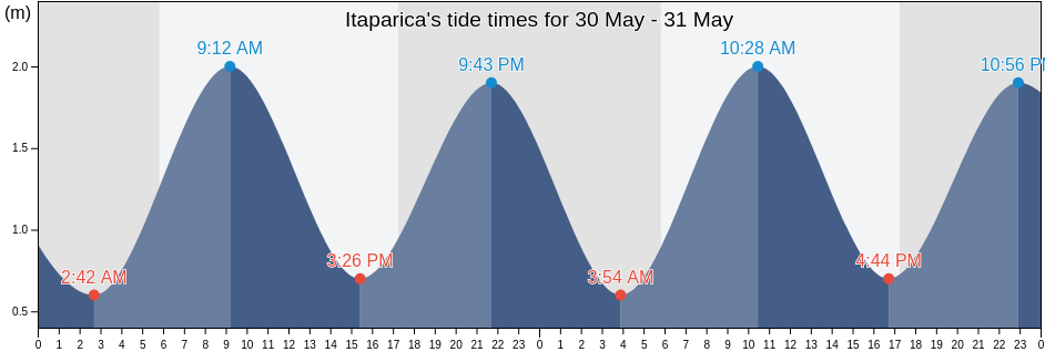 Itaparica, Bahia, Brazil tide chart